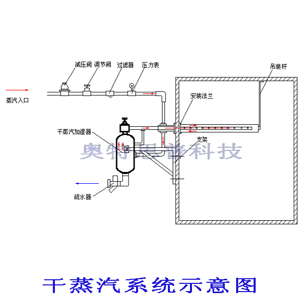 <strong>��<strong>������ʪ��</strong></strong>ϵͳͼ