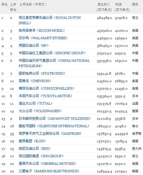 ��������Ϊ���Ƹ�������500ǿ2012����������ǰ20����